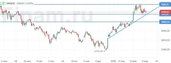 Российский рынок пытается восстановиться после пятничного снижения